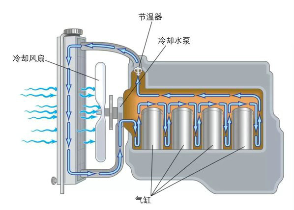 冷却系统组成有哪些(冷却系统的主要组成部分)
