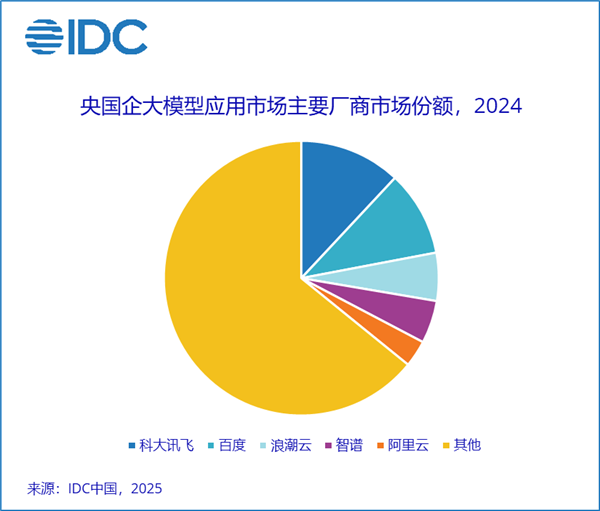 IDC发布央国企大模型报告：科大讯飞市场份额第一！超百度阿里
