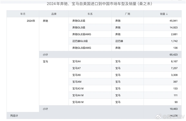 中国对美国加税34%！最受伤的不是美系车 而是奔驰、宝马