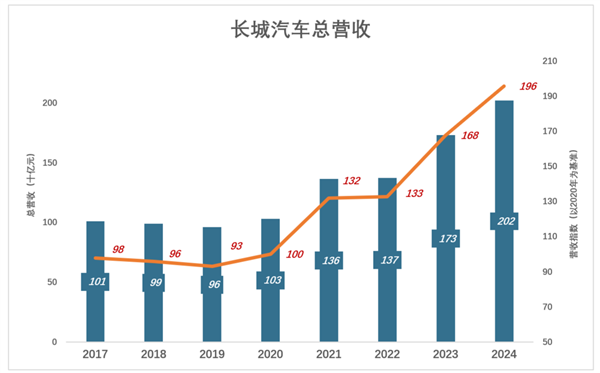 销量不增营收暴涨！长城汽车有“隐情”