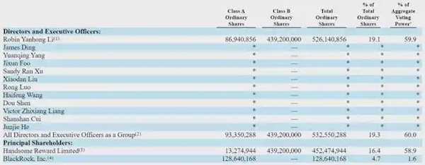 李彦宏最新百度持股数据揭秘，19.1%股权掌控近60%投票权
