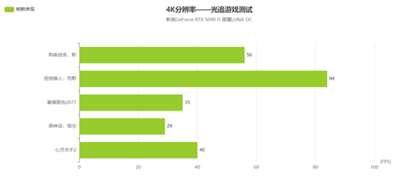 新星曜 放肆AI|影驰GeForce RTX 5090 D 星曜LUNA OC显卡评测