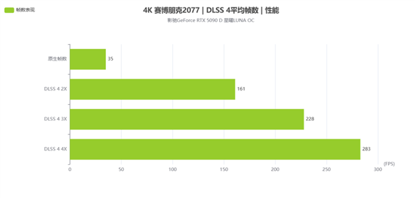 新星曜 放肆AI|影驰GeForce RTX 5090 D 星曜LUNA OC显卡评测