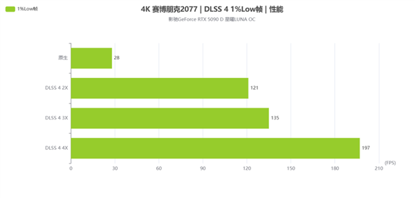 新星曜 放肆AI|影驰GeForce RTX 5090 D 星曜LUNA OC显卡评测