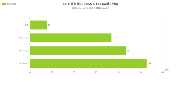 新星曜 放肆AI|影驰GeForce RTX 5090 D 星曜LUNA OC显卡评测