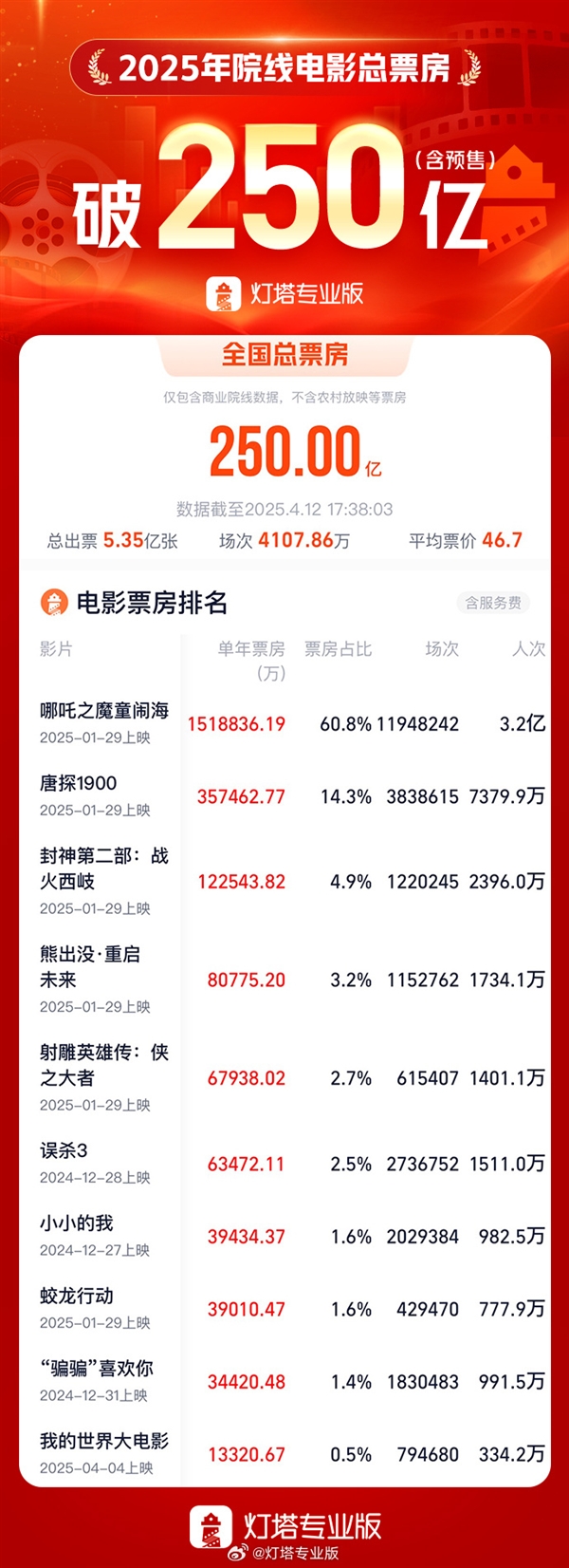 中美电影市场的竞争与合作，国产片崛起与好莱坞策略的演变