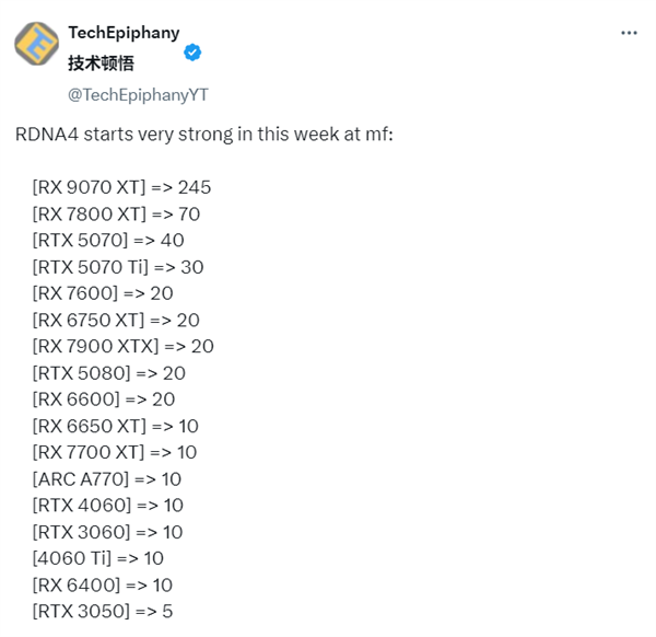 AMD显卡大卖！RX 9070 XT在欧洲销量碾压RTX 5080，差距超十倍