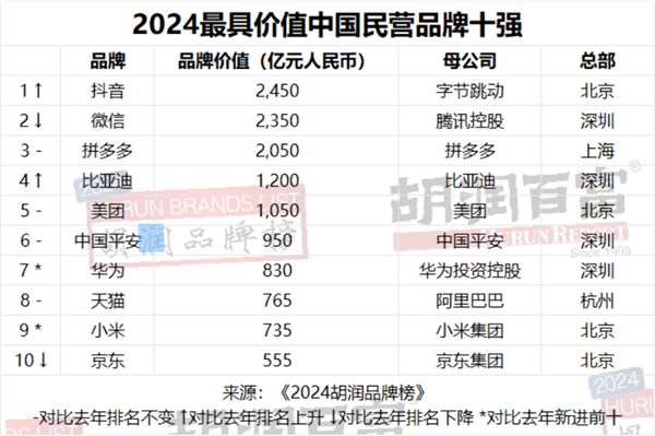独家揭秘，抖音超越微信，小米位列第九——揭晓最具价值中国民营品牌十强榜单榜单揭晓