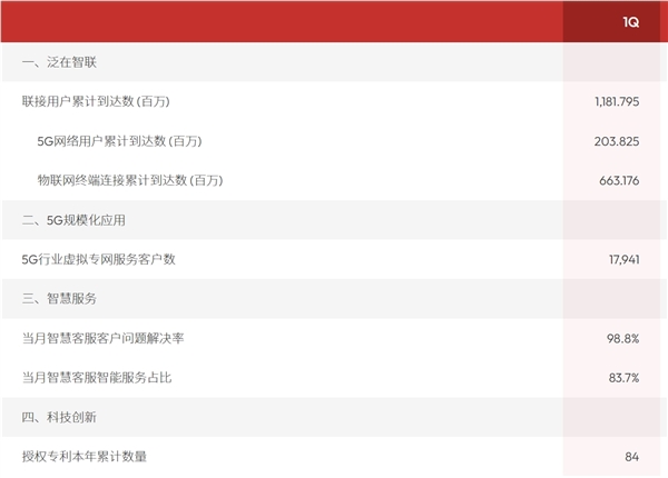 中国联通5G用户突破2亿，累计达2.04亿户 创新发展加速全球布局
