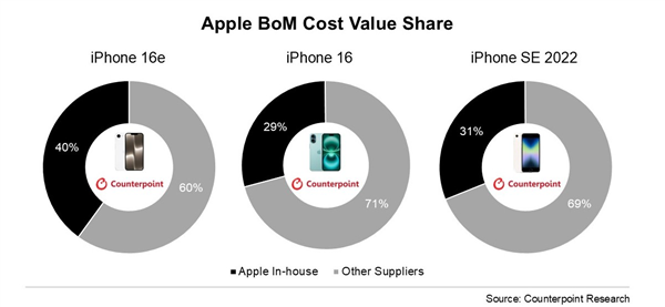苹果推出自研浓度最高的手机，iPhone 16e组件成本占比达40%